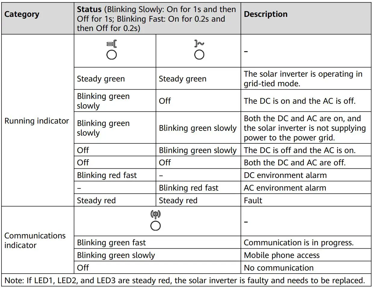 HUAWEI SUN2000-36KTL-M3 Smart String Solar Inverter User Guide - Observe the LED indicators to check the operating status of the solar inverter