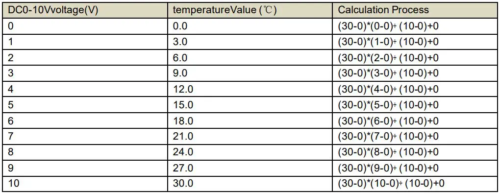 SONBEST SM3700V Pipeline Single Temperature Sensor Voltage Output User Manual - DC0-10Vvoltage