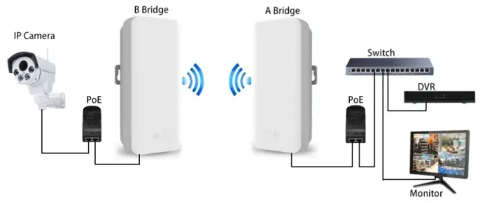 Point to Point Connection