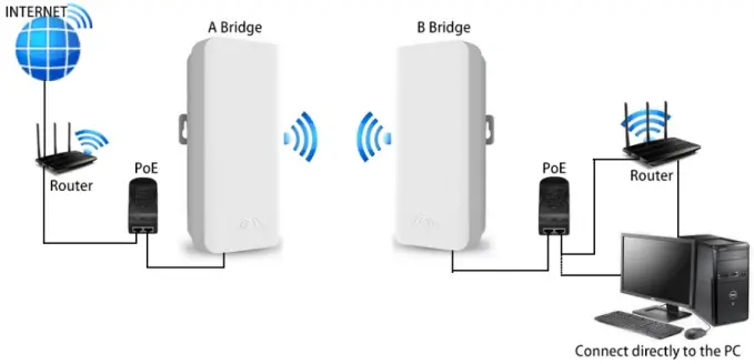Point to Point Connection
