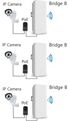 Point to Multi-Point Connection