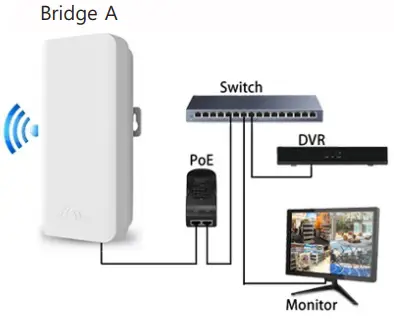 Point to Multi-Point Connection