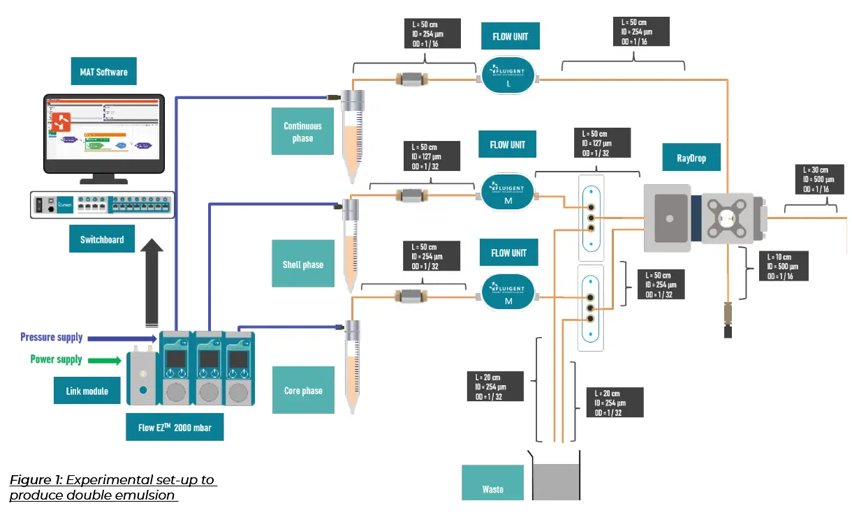 FLUIGENT-O-DE-STD-PCK-Double-Emulsion-Production-Station-1