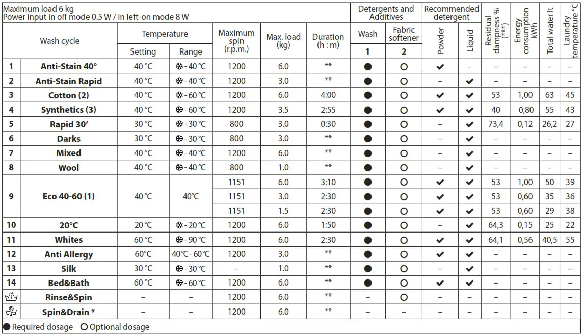 Whirlpool WRB 6215 B EU Front Load Washing Machine - WASH CYCLE TABLE