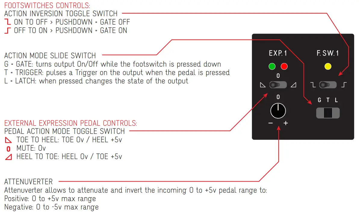 ADDAC System ADDAC311 Ultra Floor Control - Fig 2