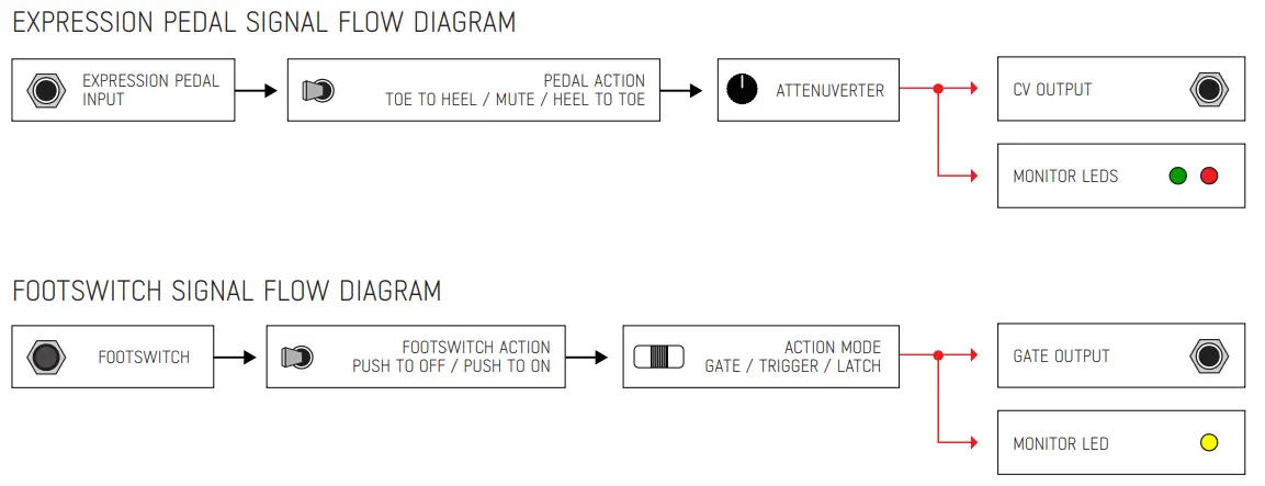 ADDAC System ADDAC311 Ultra Floor Control - Fig 3