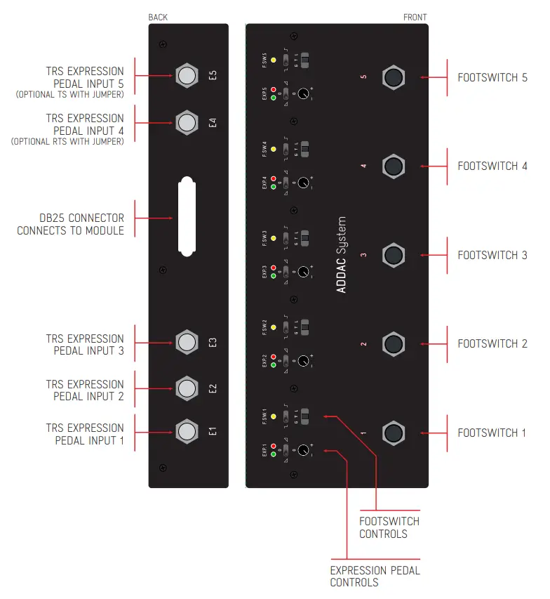 ADDAC System ADDAC311 Ultra Floor Control - Fig 5
