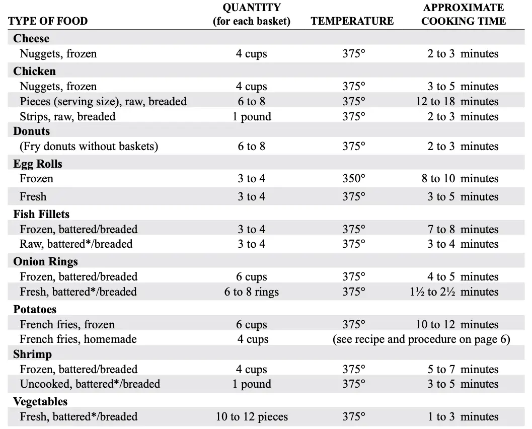 Frying Timetable