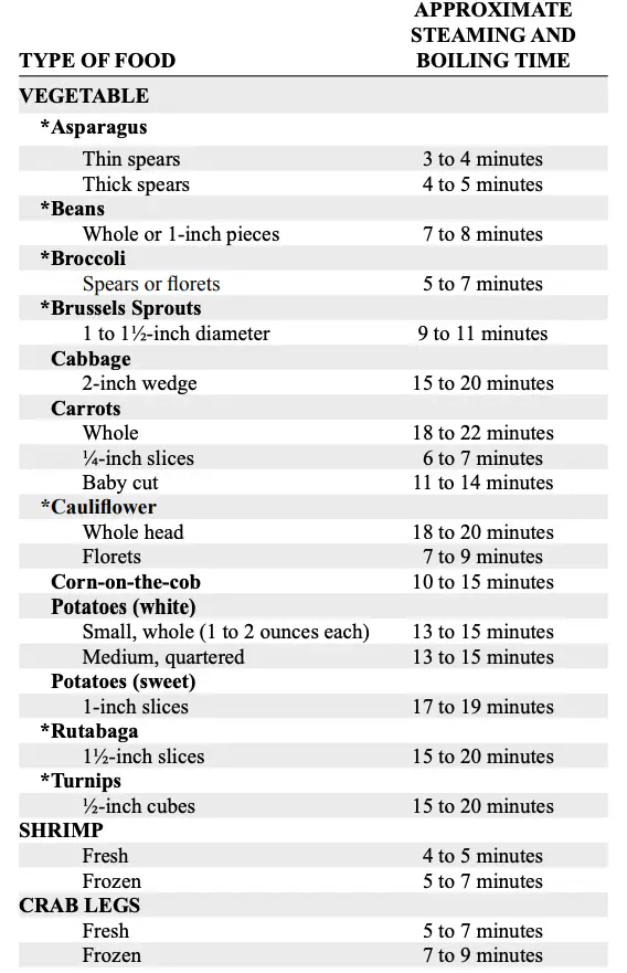 Steaming and Boiling Timetable