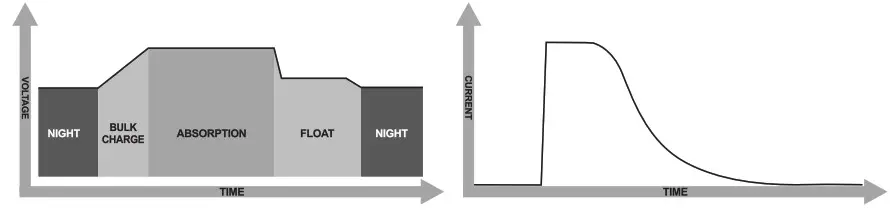 felicity solar SCCM Series MPPT Solar Charge Controller - charging logic 1