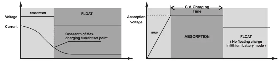 felicity solar SCCM Series MPPT Solar Charge Controller - charging logic 2