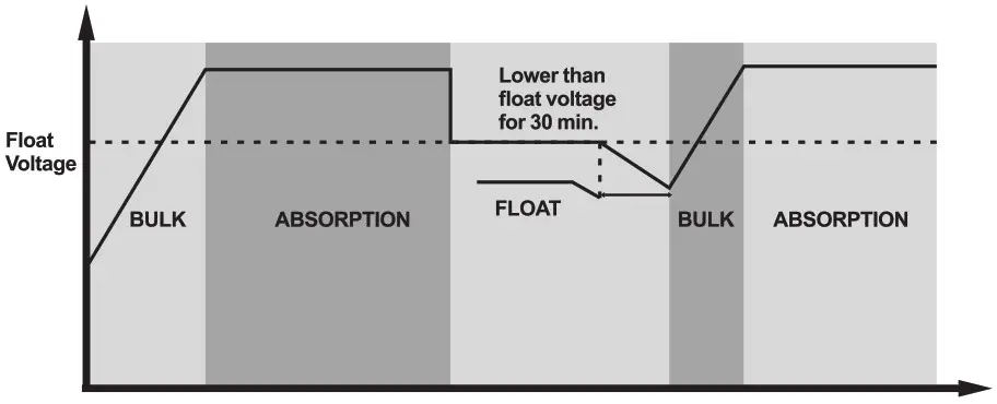 felicity solar SCCM Series MPPT Solar Charge Controller - charging logic 3