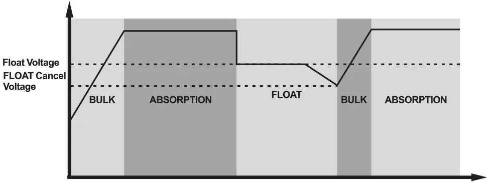 felicity solar SCCM Series MPPT Solar Charge Controller - charging logic 4