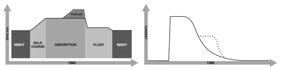 felicity solar SCCM Series MPPT Solar Charge Controller - charging logic 5