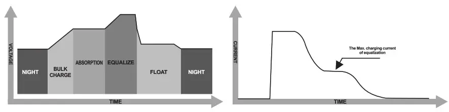 felicity solar SCCM Series MPPT Solar Charge Controller - charging logic 6
