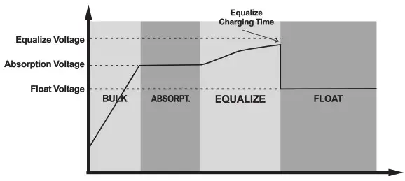 felicity solar SCCM Series MPPT Solar Charge Controller - charging logic 9