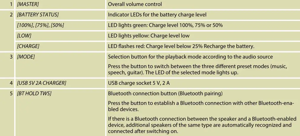 the Box MBA1 Active 2-Way Speaker - Connections and controls Table 1