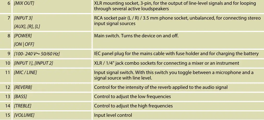 the Box MBA1 Active 2-Way Speaker - Connections and controls Table 2