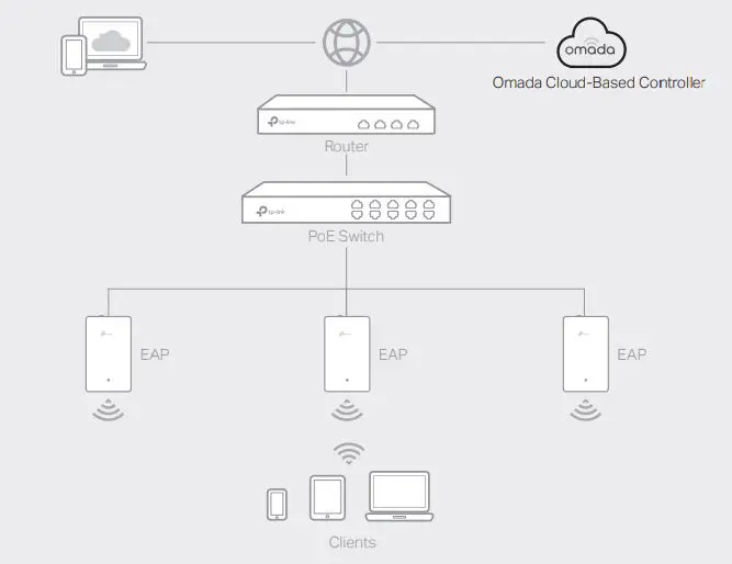 tp-link Omada Wireless Wall Plate Access Point Installation Guide - Via Omada Cloud-Based Controller