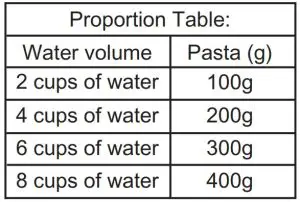 FIG 5 Proportion Table