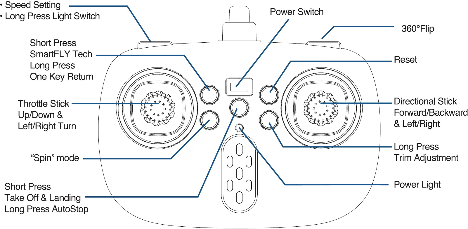 Radio Control Transmitter Function