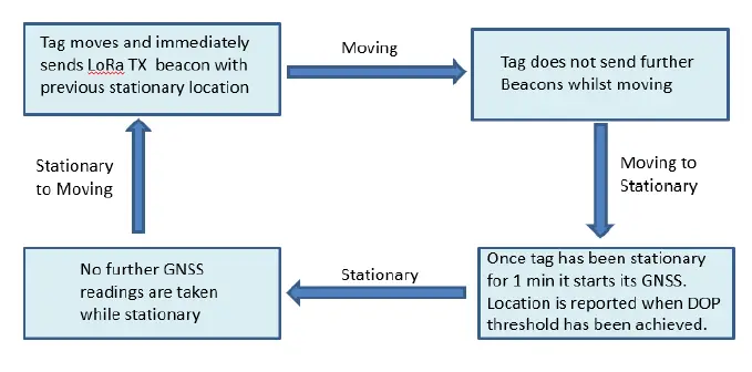 GNSS Firmware Basic Algorithm