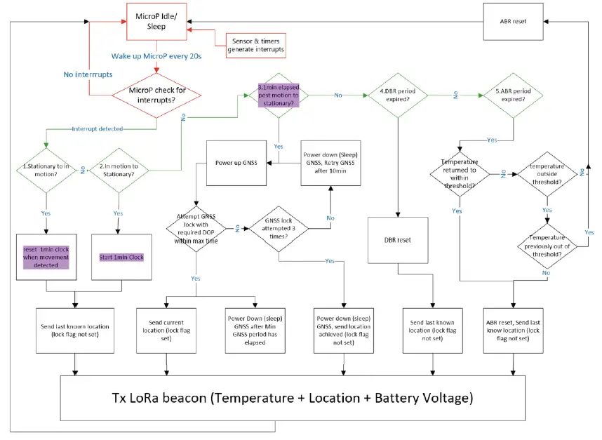 Operation Flow Chart
