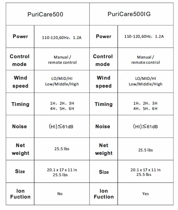 PuriSystems PuriCare 500 and 500IG 11
