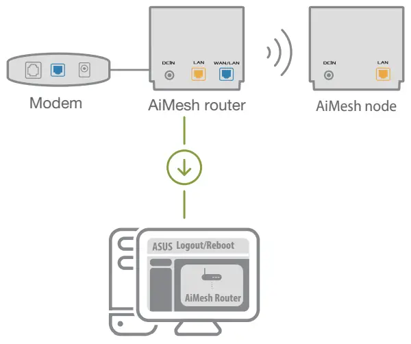 AiMesh router