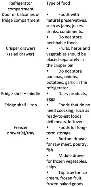 Instructions for Food Storage