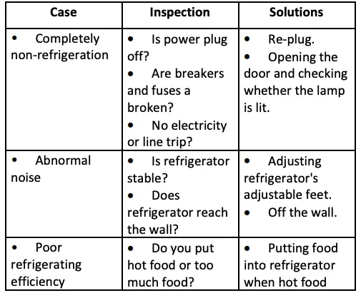 Simple Fault Analysis and Elimination