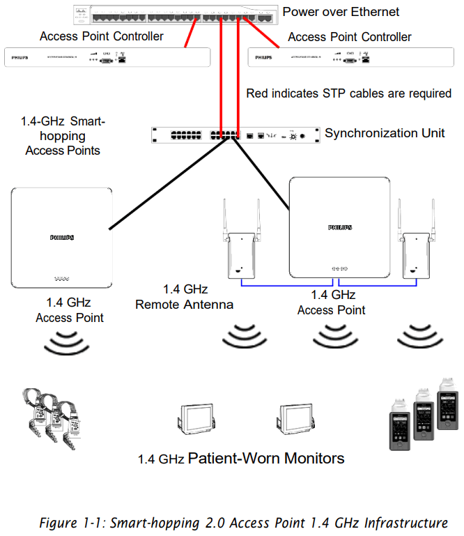 PHILIPS 867216 Smart Hopping 20 Access Point - FIGURE 1