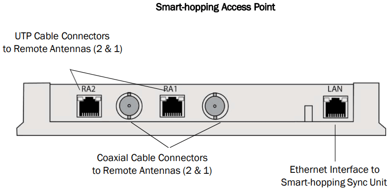 PHILIPS 867216 Smart Hopping 20 Access Point - FIGURE 149