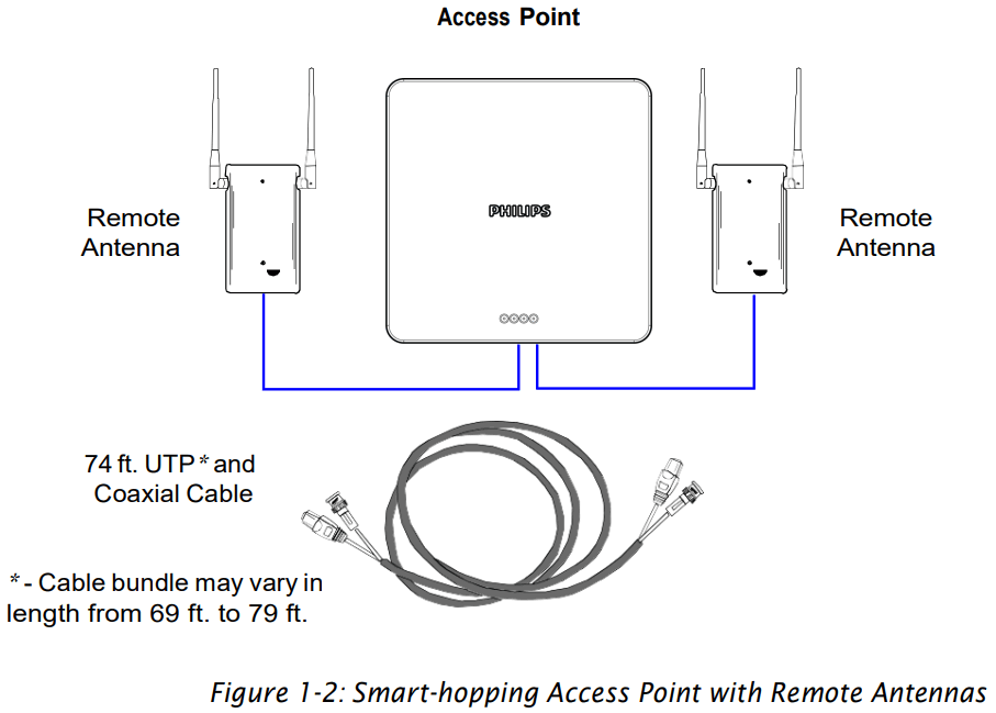 PHILIPS 867216 Smart Hopping 20 Access Point - FIGURE 2