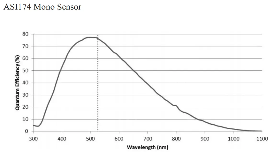 ZWO ASI174 USB3 0 Monochrome CMOS Camera - Read Noise