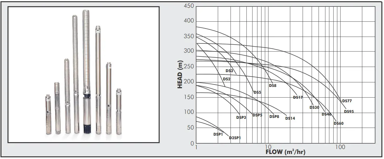 DAYLIFF DS Submersible Borehole Pumps - SPECIFICATION