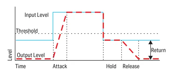 Donner PD12 Intelligent Noise Gate and Effects Loop Pedal Owner's Manual - Footswitch Engages and Disengages the effect and sidechain