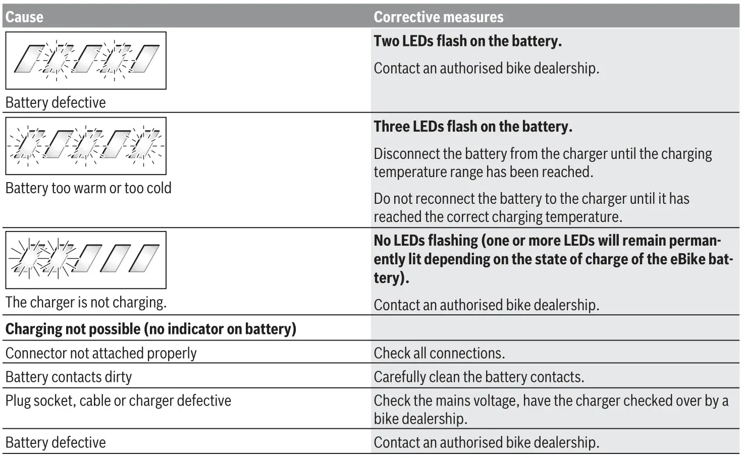 BOSCH BPC3400 4A Charger for Performance CX Smart System - Errors – causes and corrective measures