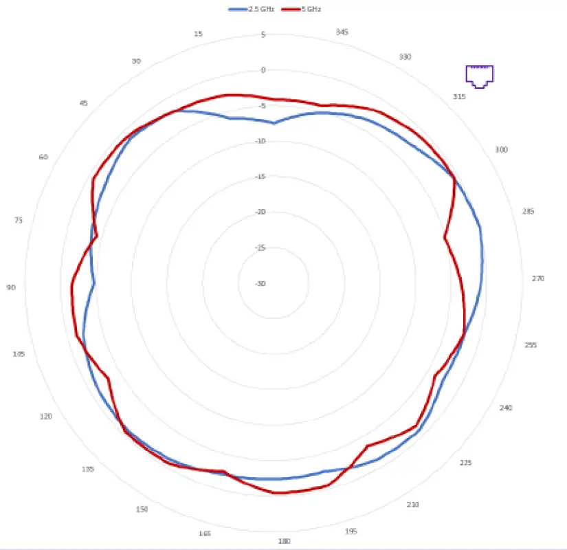 Extreme networks AP410C WiFi 6 Tri-Radio Wireless Access Point 11