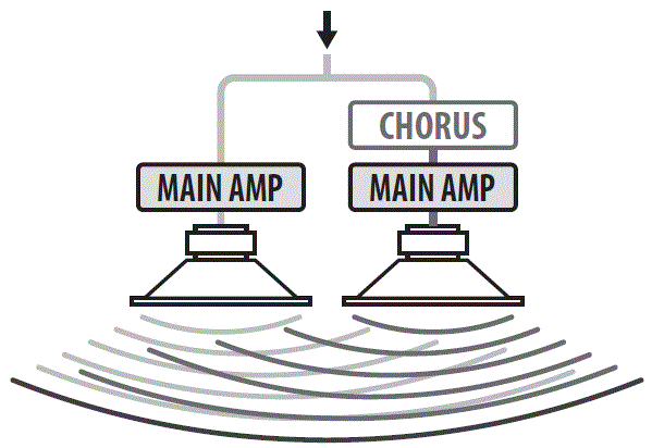 Dimensional space chorus