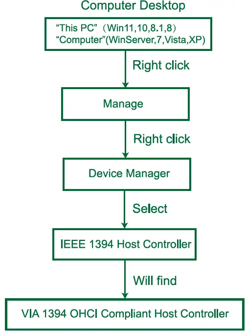 LinksTek PCIE-1394A 4-Ports PCIE Firewire 400 Card 05