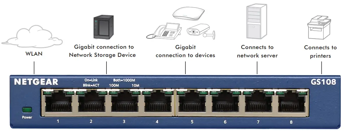 NETGEAR GS105v5 and GS108v4 5 Port and 8 Port Gigabit Ethernet Unmanaged Switch - Application