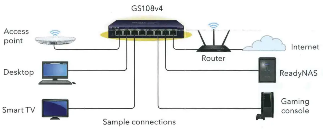 NETGEAR GS105v5 and GS108v4 5 Port and 8 Port Gigabit Ethernet Unmanaged Switch - Connect the switch