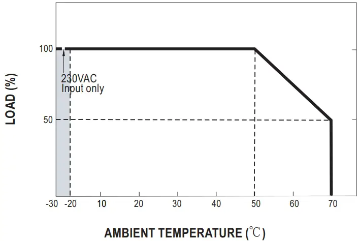 Derating Curve