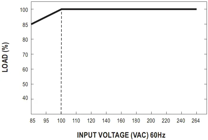 Static Characteristics