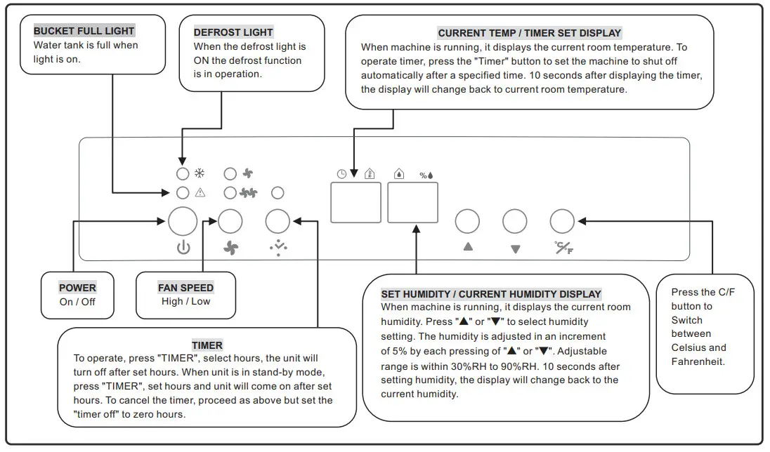 ausclimate WDH-070EBP NWT Supreme All Season 50L Dehumidifier - FUNCTION
