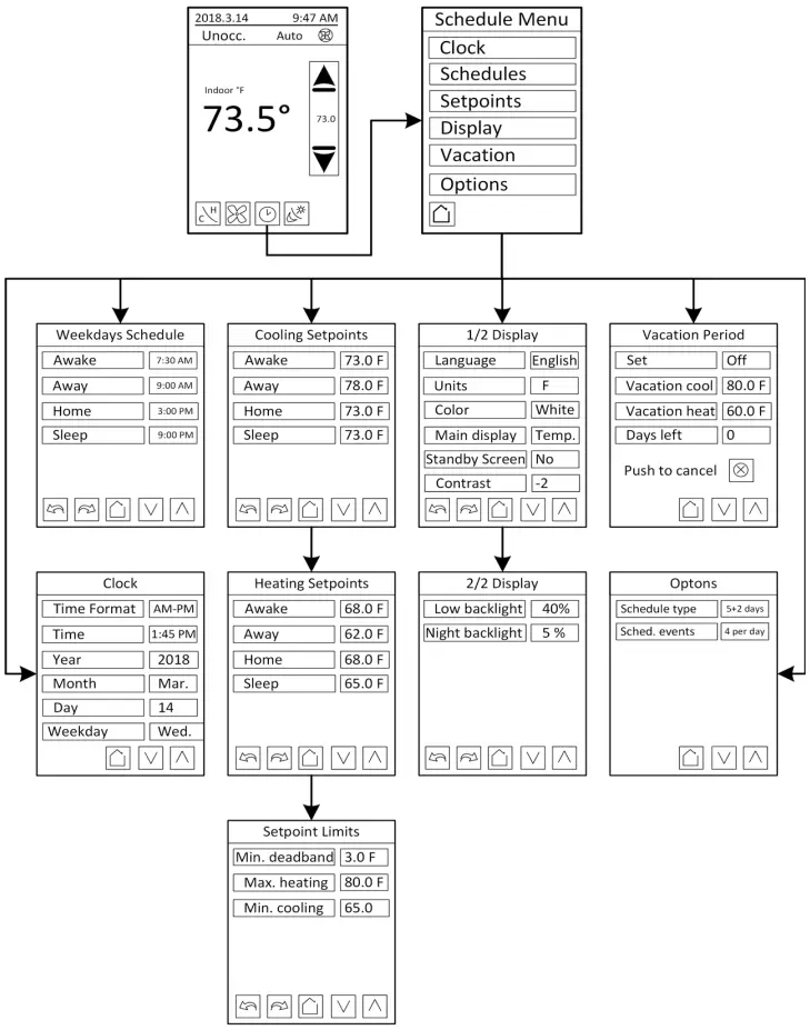 Interface Flowcharts
