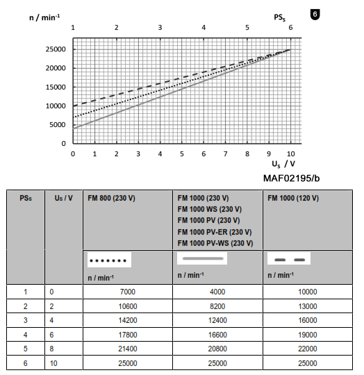 mafell FM 1000 Milling Motor - 5