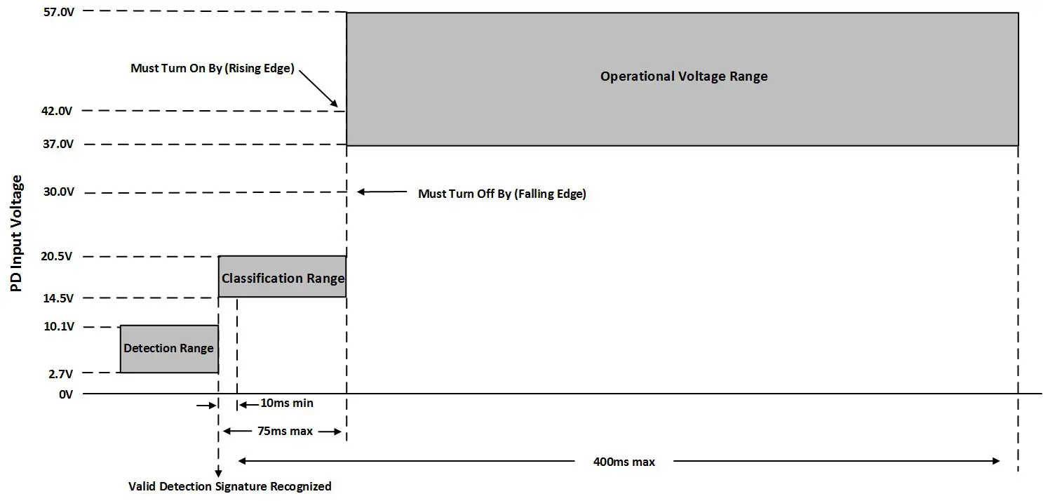 MICROCHIP AN3468 HDBaseT Type 3 Powered Device Front End - PoE Overview 4