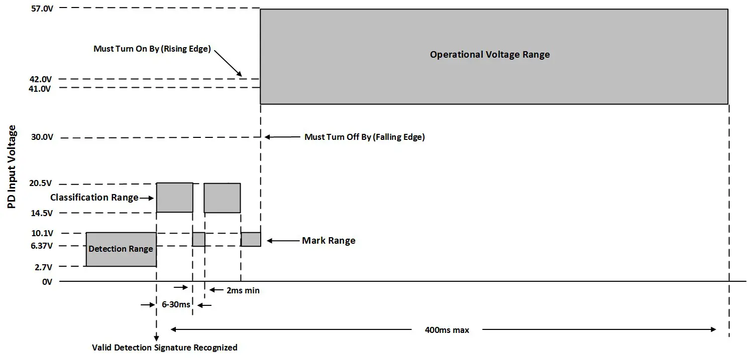 MICROCHIP AN3468 HDBaseT Type 3 Powered Device Front End - PoE Overview 5